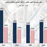 متوسط أجور السعوديين في القطاع الخاص يتراجع 10 % في 2012
