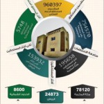 الإسكان: 754 ألف مستحق للدعم السكني بعد إضافة 133 ألفاً