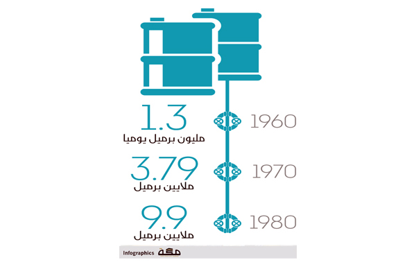 أوبك: السعودية أنتجت 136 مليار برميل من النفط حتى 2014