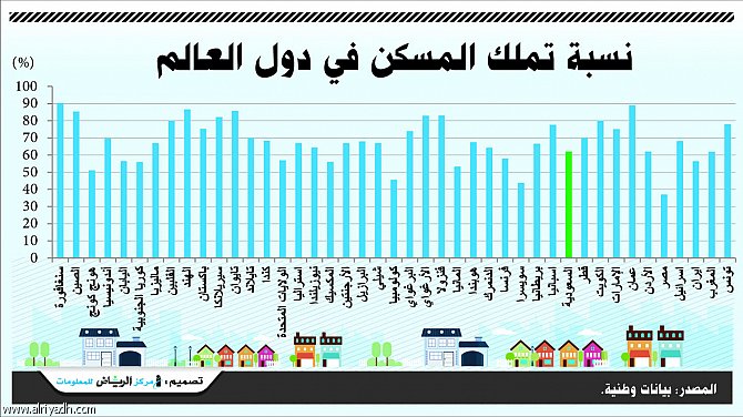 نسبة تملك السعوديين لمساكنهم تفوق المعدلات في سويسرا وألمانيا واليابان وكوريا
