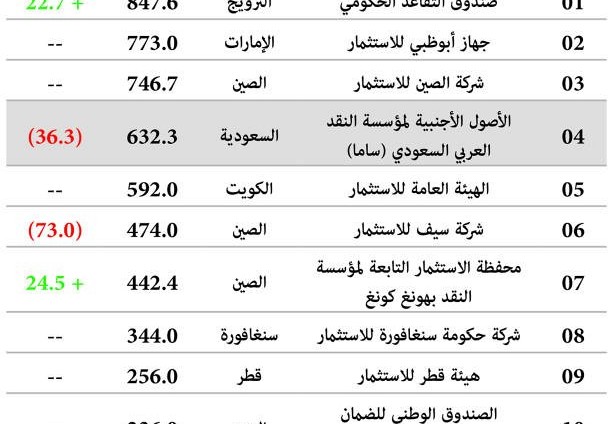صندوق الاستثمارات العامة السعودي في المرتبة 13 عالمياً ضمن أكبر الصناديق السيادية