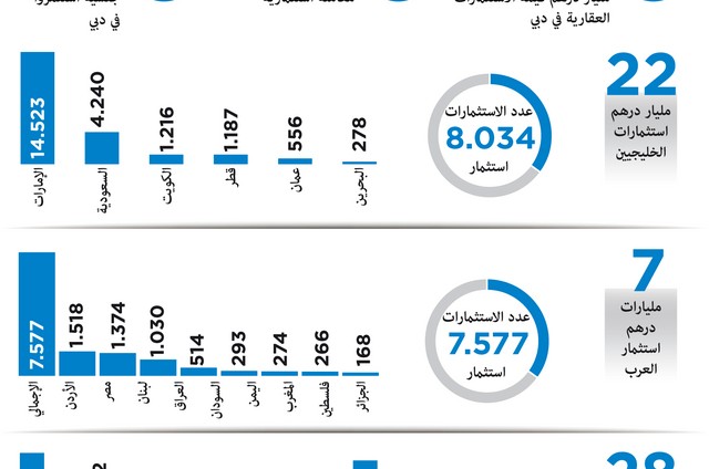 57 مليار درهم ضختها 149 جنسية في عقارات دبي