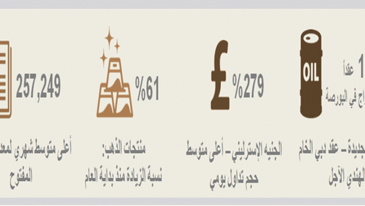 “بورصة دبي للذهب” تسجّل أداء قويا رغم تقلبات السوق