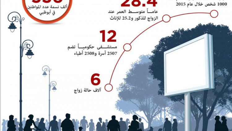 المؤشرات الديموغرافية الرئيسية في ابوظبي