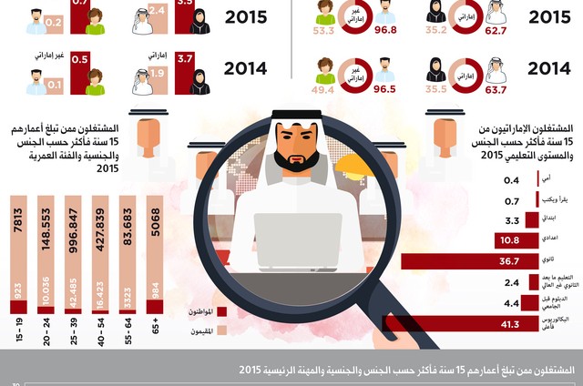 دبي تسجل أدنى معدلات البطالة عالمياً بـ 0.4%