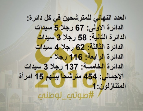 إغلاق باب الترشح للانتخابات الكويتية على 454 بينهم 15 امرأة