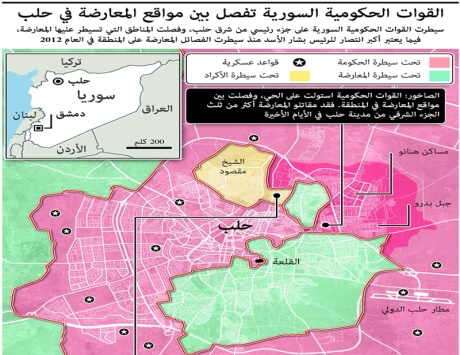 النظام يسيطر على القطاع الشمالي والآلاف يفرون من شرقي حلب