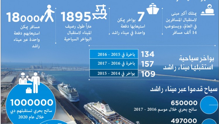دبي تستقبل 157 باخرة سياحية بنمو 16%