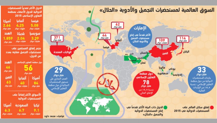 الإمارات الأكثر تقدماً في إنتاج مستحضرات التجميل والأدوية «الحلال» عالمياً
