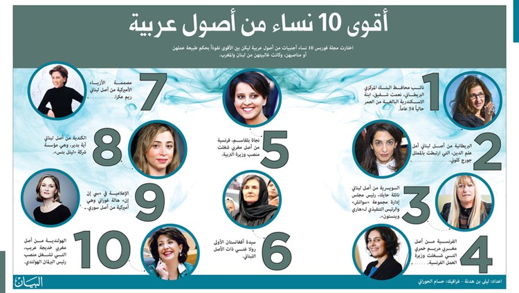 أقوى 10 نساء من أصول عربية