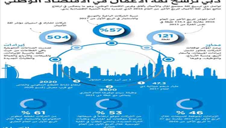 دبي ترسخ ثقة الأعمال في الاقتصاد الوطني