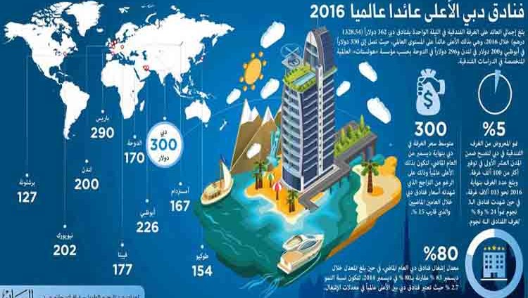 فنادق دبي الأعلى عائداً عالمياً في 2016