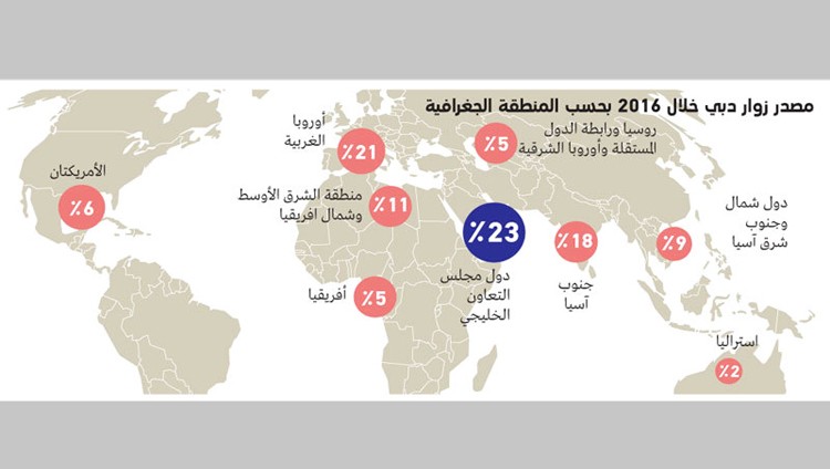 دبي تستقبل 14.9 مليون سائح في 2016