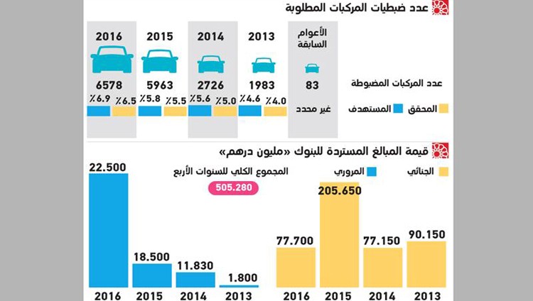 شرطة دبي تضبط 17 ألف سيارة قيمتها نصف مليار درهم إلكترونياً