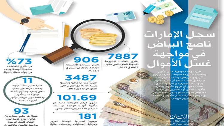 سجل الإمارات ناصع البياض في مواجهة غسل الأموال