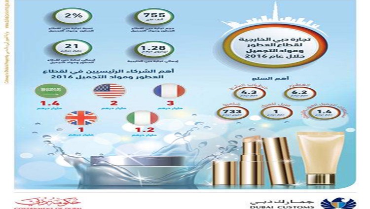 21 مليار درهم قيمة تجارة دبي بالعطور ومواد التجميل في العام 2016 و5 مليار درهم في الربع الأول للعام 2017