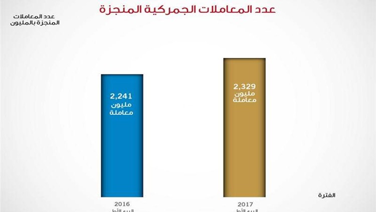 جمارك دبي تنجز 2.33 مليون معاملة جمركية في ثلاثة أشهر