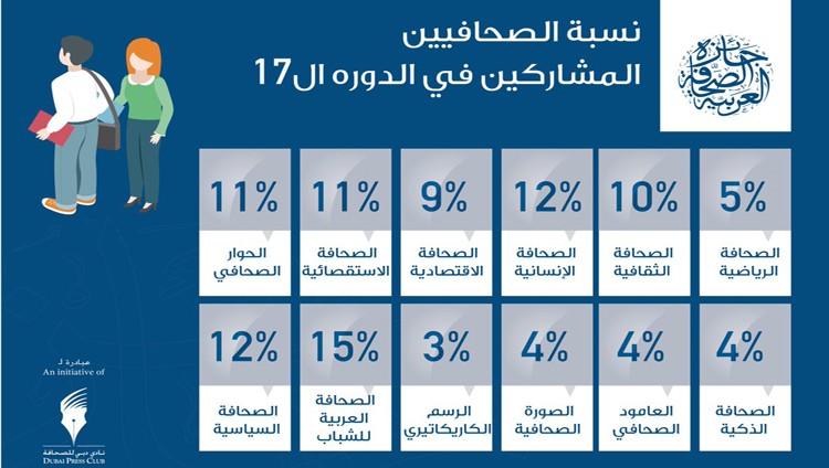 جائزة الصحافة العربية ترفع مؤشر المنافسة في دورتها السابعة عشرة بإجمالي 5874 عملاً
