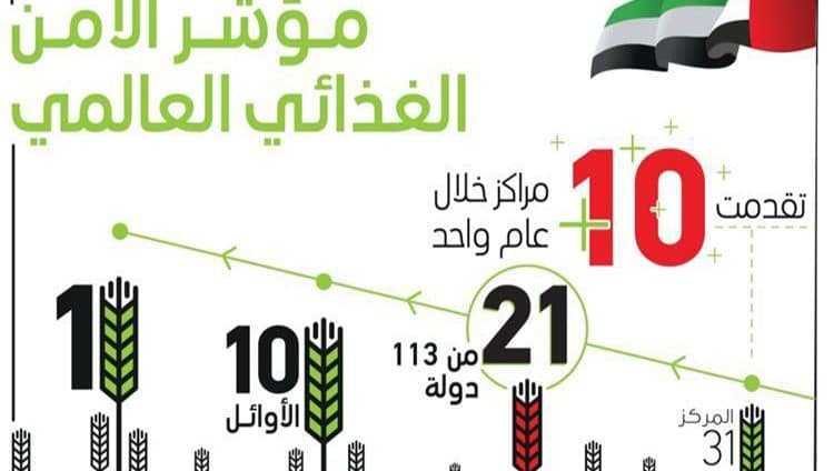 الإمارات تتقدم 10 مراكز في مؤشر الأمن الغذائي العالمي