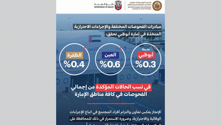 «الطوارئ والأزمات» تعلن انخفاض نسبة حالات «كورونا» في أبوظبي