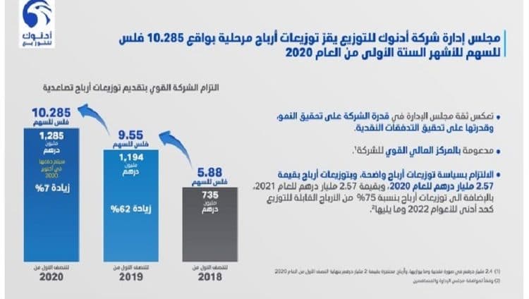 «أدنوك للتوزيع» تقر توزيع أرباح مرحلية بقيمة 1.28 مليار درهم للأشهر الستة الأولى من 2020