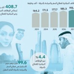 الإمارات: 171,5 ألف وظيفة مباشرة في القطاع السياحي العام المقبل