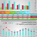 السعودية: 290 ملياراً توقعات فائض الميزانية و2014 الأكثر إنفاقاً تقديرياً