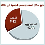 سكان السعودية يكسرون حاجز الـ 30 مليوناً في 2013