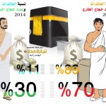 32 بليون ريال الإيرادات المتوقعة لموسم حج هذا العام