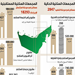 الإمارات: 3,41 مليار درهم مساعدات «زايد للإسكان» للمواطنين خلال 2014