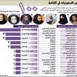 21 سعودية ضمن أقوى نساء العرب في 2015