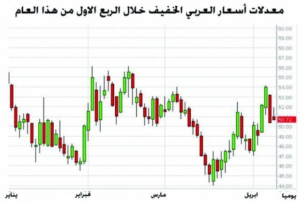 المملكة تنتج 319 مليون برميل بقيمة 16.3 مليار دولار خلال الشهر الماضي