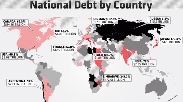العالم يغرق في 100 تريليون دولار من الديون