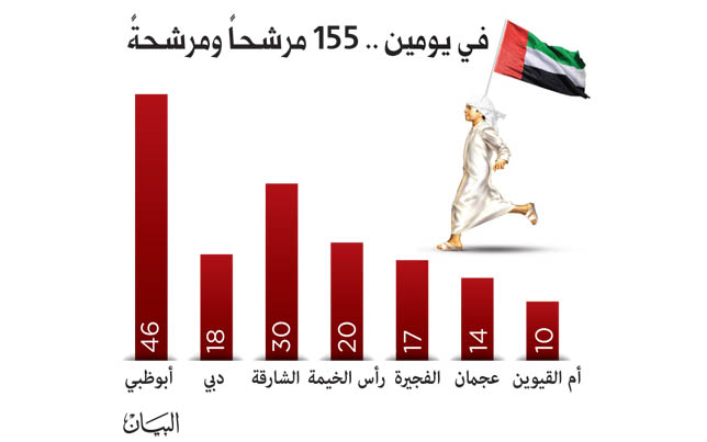 الإمارات: ارتفاع عدد المرشحين لانتخابات المجلس الوطني إلى 155 منهم 16 % نساء