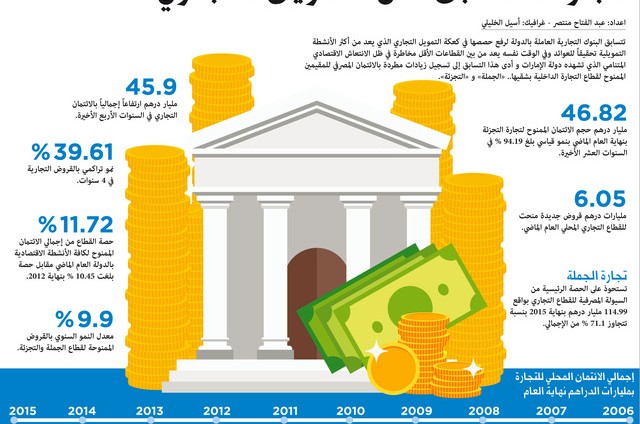 البنوك تتسابق على التمويل التجاري بالإمارات
