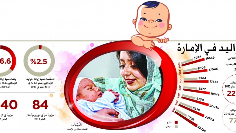 مولود كل 3.5 ساعات في دبي