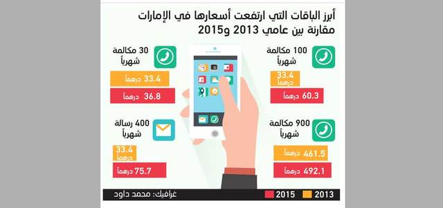 ارتفاع أسعار باقات «المحمول» في الإمارات بنسب تصل إلى 80.5% خلال 2015