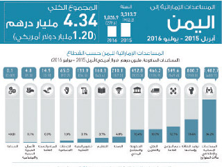 4,34 مليار درهم مساعدات الإمارات إلى اليمن