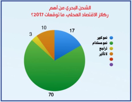 استبيان : قطاع الشحن متفائل بالنمو والفرص في 2017