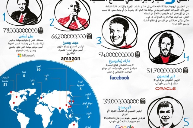 أغنى 5 مليارديرات في قطاع التقنية