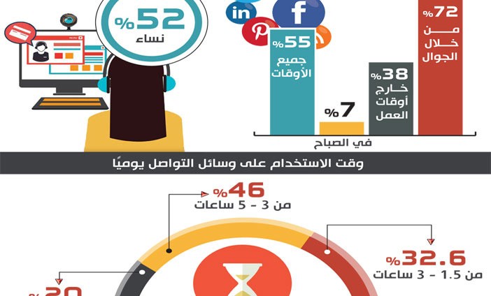السعودية : الشباب أكثر استخداماً لوسائل التواصل الاجتماعي و النساء يمثلن 52 %