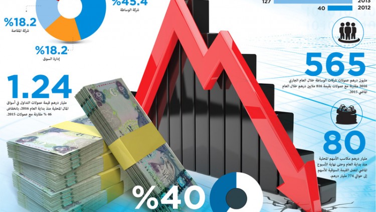 السيولة أكبر تحديات شركات الوساطة