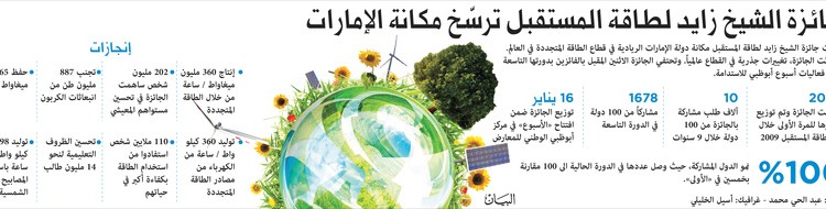 جائزة الشيخ زايد لطاقة المستقبل ترسّخ مكانة الإمارات