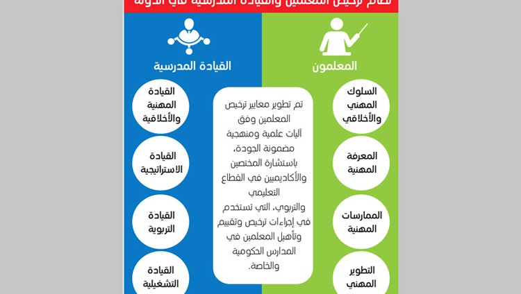 4 معايير لترخيص المعلمين والقيادات المدرسية في الدولة