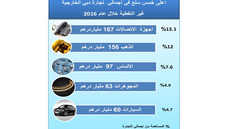 بإجمالي 1.276 تريليون درهم..حمدان بن محمد يعلن نتائج تجارة دبي الخارجية غير النفطية للعام 2016