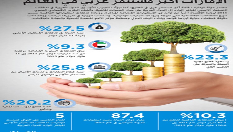 الإمارات أكبر مستثمر عربي في العالم