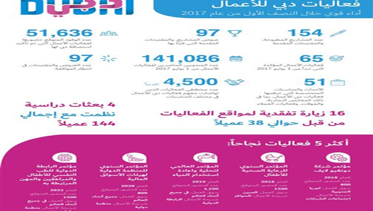 “فعاليات دبي للأعمال” يحقق أداءً متميزاً في النصف الأول من 2017