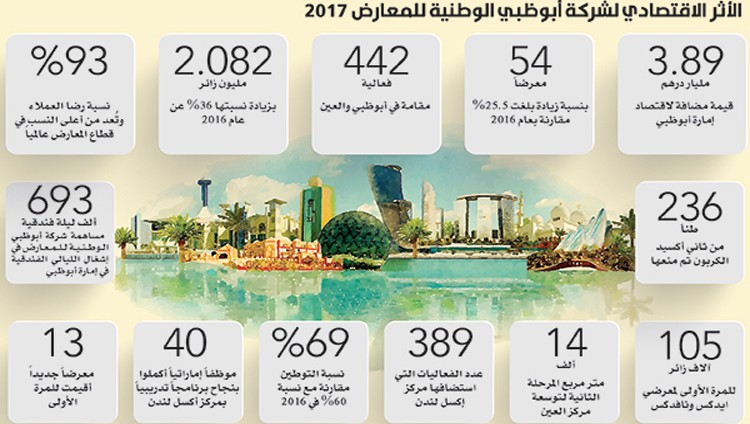 3.9 مليار درهم مـساهمة «أدنيك» في اقتصاد أبوظبي خلال 2017