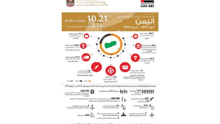 الإمارات تدعم خطة الأمم المتحدة بـ 1.84 مليار درهم