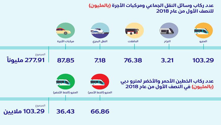 278مليون راكب استخدموا وسائل النقل الجماعي في دبي